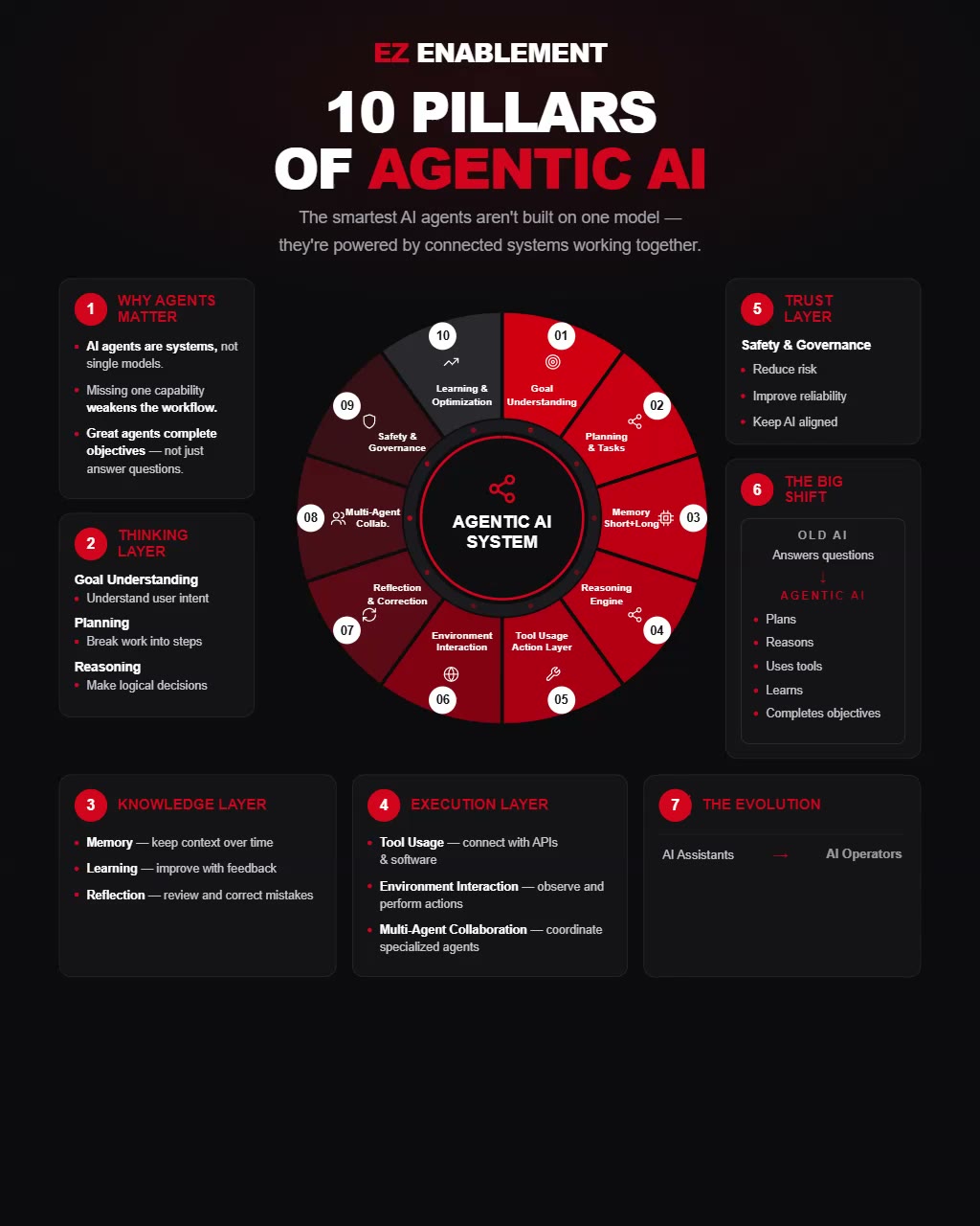 10 Pillars of Agentic AI