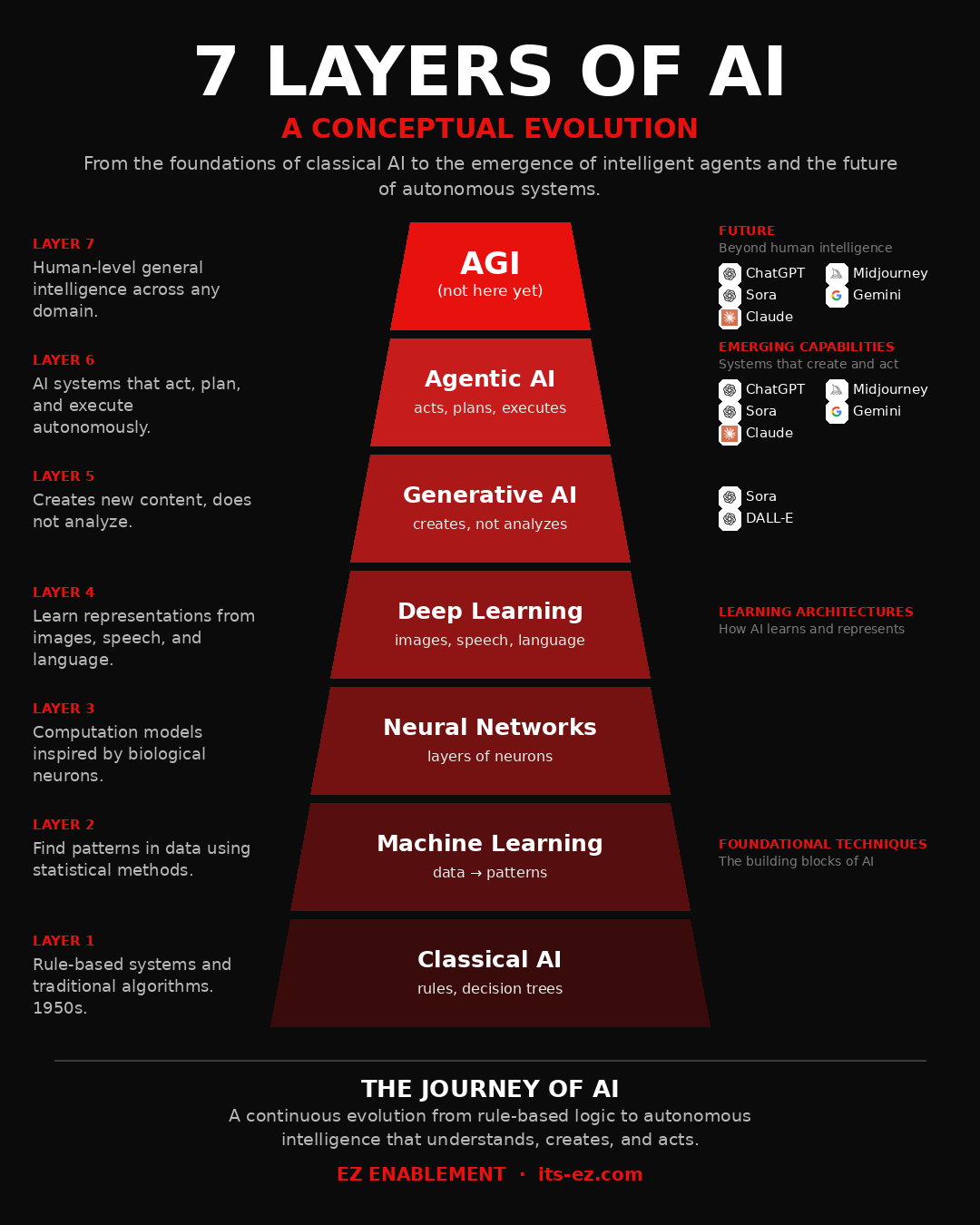 7 Layers of AI