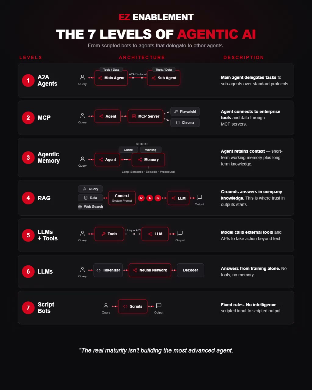 7 Levels of Agentic AI