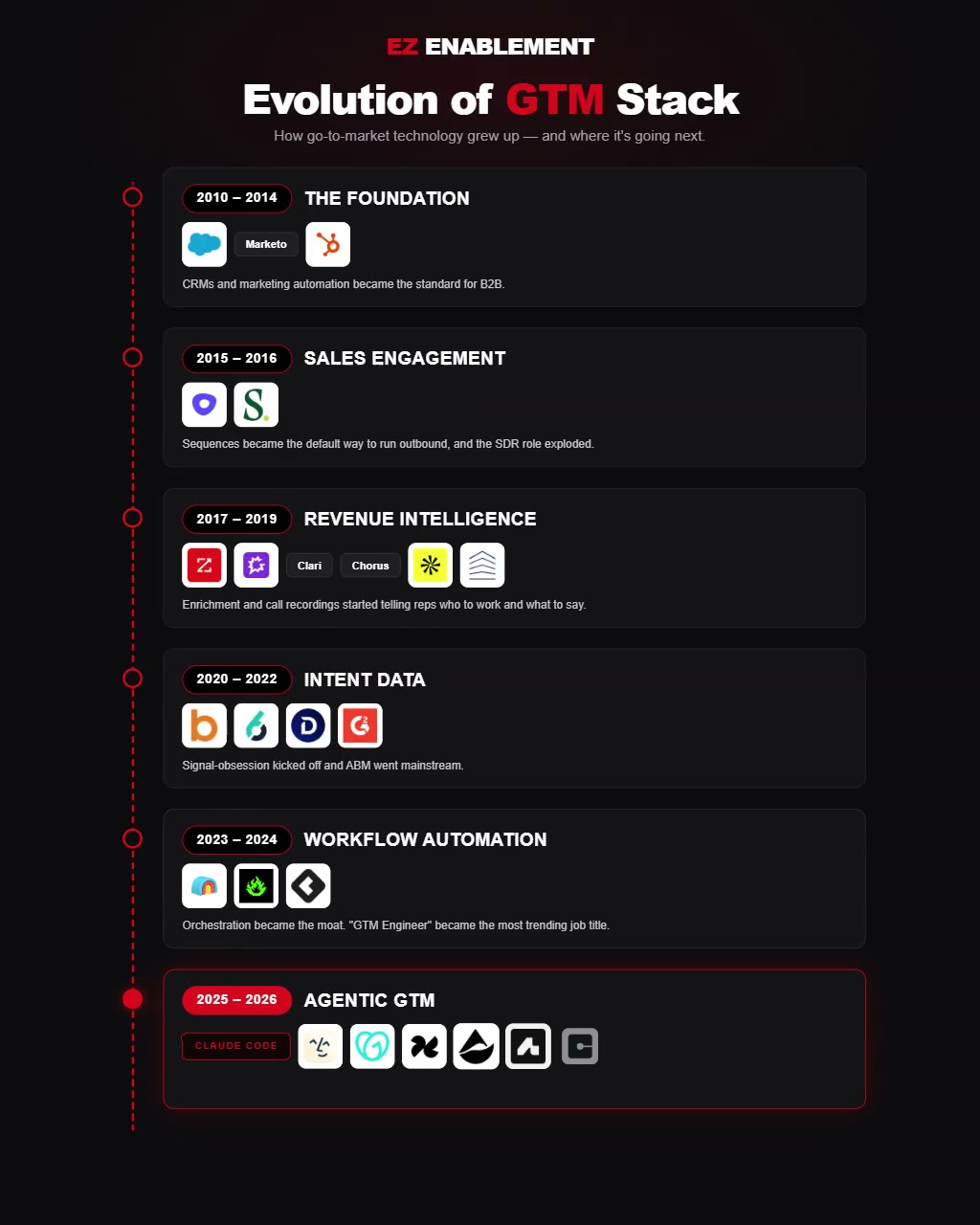 Evolution of the GTM Stack